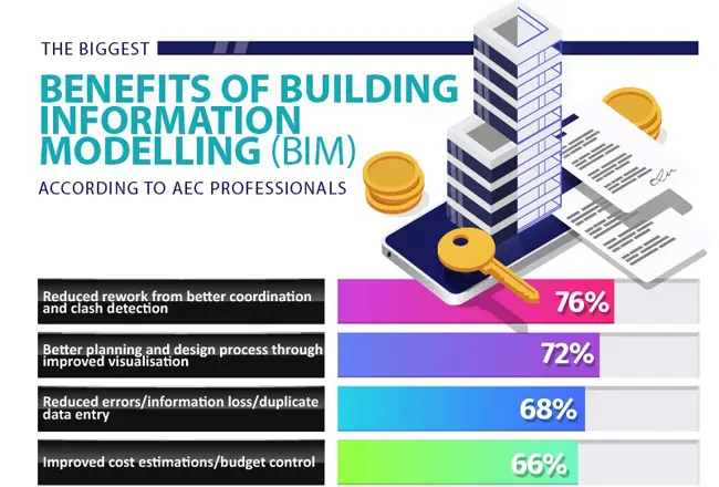 Benefits of Building Information Modelling