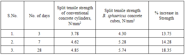 Self-Healing Concrete Graph