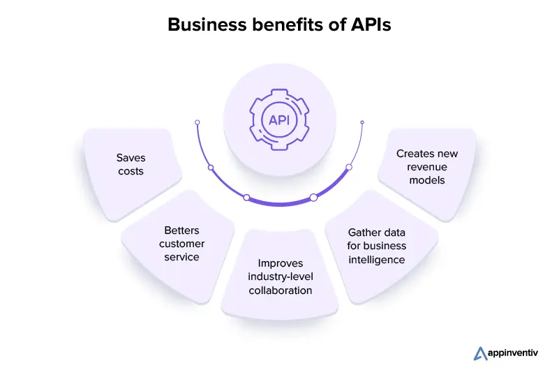 Business benefits of APIs