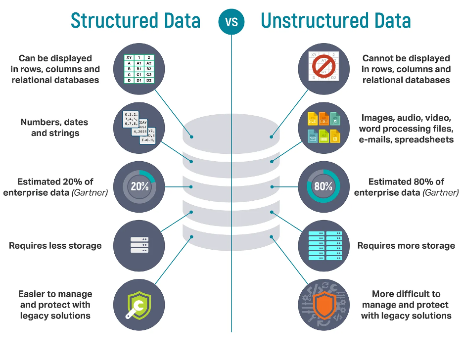 Structured Data vs Unstructured Data